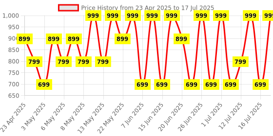 amazon.in Boult K10 Truly Wireless Bluetooth In Ear Earbuds with 50H Playtime, 4 Mic Clear Calling, 45ms Low Latency, 10mm Drivers, Touch Controls, Type-C Fast Charging, IPX5, TWS Ear buds Wireless (Pure Black) boult Price History Graph from 23 Apr 2025 to 16 Jul 2025
