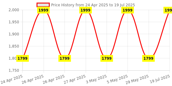amazon.in Boult Klarity 3 6-Mic Hybrid ANC (Upto 50dB) in Ear Earbuds, Spatial Audio, Dual Device Pairing, 50H Playtime, Wind Noise Reduction 6 Mic Calling, Type-C Fast Charging, 13mm Bass Driver TWS (Black) Price History Graph from 24 Apr 2025 to 29 May 2025