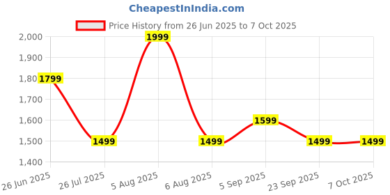 amazon.in Boult Klarity 3 6-Mic Hybrid ANC Upto 50dB in Ear Earbuds, Spatial Audio, Dual Device Pairing, 50H Playtime, Wind Noise Reduction 6 Mic Calling, Type-C Fast Charging, 13mm Bass Driver TWS (Grey) Price History Graph from 26 Jun 2025 to 7 Oct 2025
