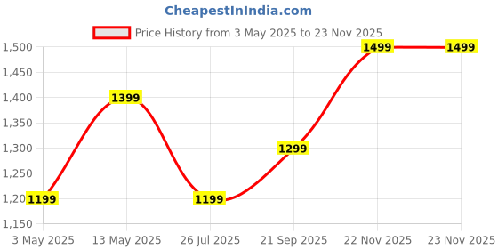 amazon.in Boult Newly Lauched Drift Max Smartwatch 2.01'' HD Screen, BT Calling 5.2, 350 Nits Brightness, IP68, 250+ Watchfaces, 120+ Sports Modes, AI Voice Assistant, SpO2 Monitoring (Coal Black) Price History Graph from 3 May 2025 to 22 Nov 2025