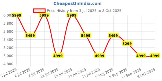 amazon.in Boult Newly Launched Bassbox X180 2.1ch with 180W Bluetooth Soundbar, Side-Firing Subwoofer Surround, Home Theatre, 3 EQ Modes, Dedicated DSP, USB/HDMI/AUX & Optical Fiber Connectivity Speaker for TV Price History Graph from 3 Jul 2025 to 7 Oct 2025