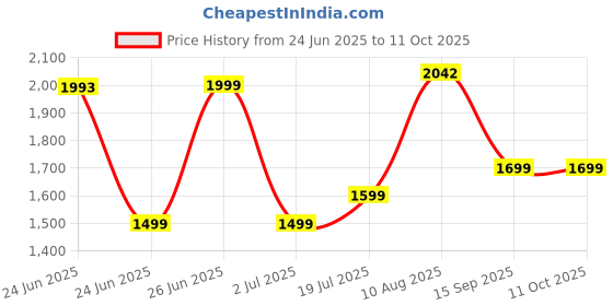 amazon.in Boult Newly Launched Crown Pro Smart Watch 2.01'' AMOLED, BT Calling, Working Crown, Zinc Alloy Frame, AI Voice Assistant, SpO2 Monitoring, 120+ Sports Mode (Blue) Price History Graph from 24 Jun 2025 to 11 Oct 2025