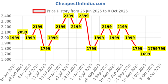 amazon.in Boult Newly Launched Crown R Pro Smart Watch 1.43''HD AMOLED, Bluetooth Calling, Working Crown, Zinc Alloy Frame, 600 Nits Brightness, AI Voice Assistant, SpO2 Monitoring, 120+ Sports Mode (Chrome) Price History Graph from 26 Jun 2025 to 8 Oct 2025