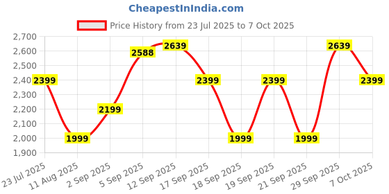 amazon.in Boult Newly Launched Crown R Pro Smart Watch 1.43''HD AMOLED, BT Calling, Working Crown, Zinc Alloy Frame, 600 Nits Brightness, AI Voice Assistant, SpO2 Monitoring, 120+ Sports Mode (Chrome Rig) Price History Graph from 23 Jul 2025 to 7 Oct 2025