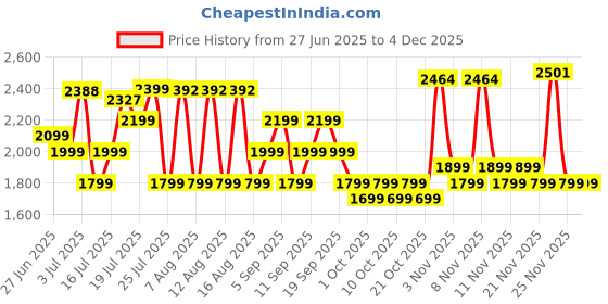 amazon.in Boult Newly Launched Crown R Pro Smart Watch 1.43''HD AMOLED, BT Calling, Working Crown, Zinc Alloy Frame, 600 Nits Brightness, AI Voice Assistant, SpO2 Monitoring, 120+ Sports Mode (Metal Black) Price History Graph from 27 Jun 2025 to 4 Dec 2025