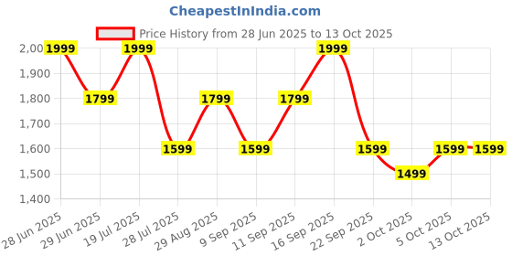 amazon.in Boult Newly Launched Crown R Pro Smart Watch 1.43''HD AMOLED, BT Calling, Working Crown, Zinc Alloy Frame, 600 Nits Brightness, AI Voice Assistant, SpO2 Monitoring, 120+ Sports Mode (Pure Black) Price History Graph from 28 Jun 2025 to 13 Oct 2025