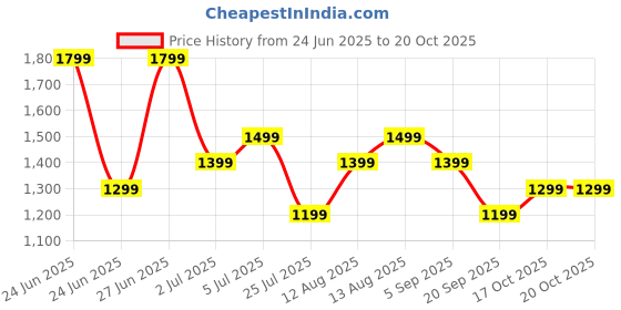 amazon.in Boult Newly Launched Crown Smart Watch 1.95'' Screen, BT Calling, Working Crown, Zinc Alloy Frame, 900 Nits Brightness, AI Voice Assistant, SpO2 Monitoring, 120+ Sports Mode (Chrome) Price History Graph from 24 Jun 2025 to 17 Oct 2025