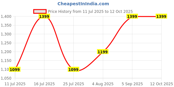 amazon.in Boult Newly Launched Crown Smart Watch 1.95'' Screen, BT Calling, Working Crown, Zinc Alloy Frame, 900 Nits Brightness, AI Voice Assistant, SpO2 Monitoring, 120+ Sports Mode (Denim Blue) Price History Graph from 11 Jul 2025 to 12 Oct 2025