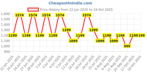amazon.in Boult Newly Launched Crown Smart Watch 1.95'' Screen, BT Calling, Working Crown, Zinc Alloy Frame, 900 Nits Brightness, AI Voice Assistant, SpO2 Monitoring, 120+ Sports Mode (Tangerine) Price History Graph from 22 Jun 2025 to 19 Oct 2025