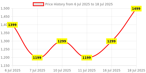 amazon.in Boult Newly Launched Dire Smartwatch 1.38'' 2.5D Curved HD Display, BT Calling, 500 Nits Brightness, IP67, 250+ Watchfaces, 120+ Sports Modes, AI Voice Assistant, SpO2 Monitoring (Metal Black) Price History Graph from 6 Jul 2025 to 16 Jul 2025