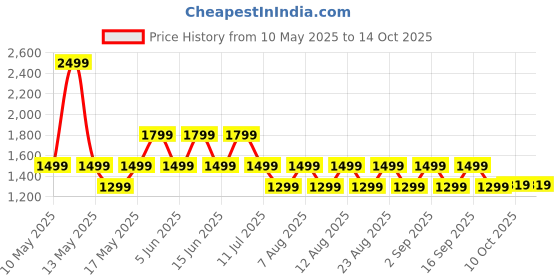 amazon.in Boult Newly Launched Flex Over Ear Bluetooth Headphones with 70H Playtime, 40mm Bass Drivers, Zen™ ENC Mic, Type-C Fast Charging, 4 EQ Modes, Bluetooth 5.4, AUX Option, IPX5 Jet Black boult Price History Graph from 10 May 2025 to 13 Oct 2025