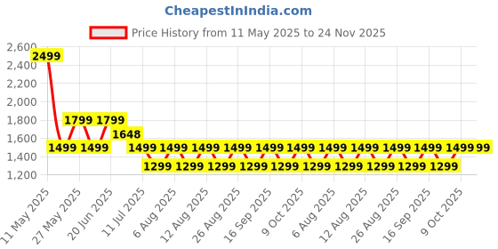 amazon.in Boult Newly Launched Flex Over Ear Bluetooth Headphones with 70H Playtime, 40mm Bass Drivers, Zen™ ENC Mic, Type-C Fast Charging, 4 EQ Modes, Bluetooth 5.4, AUX Option, IPX5 Navy Blue boult Price History Graph from 11 May 2025 to 23 Nov 2025