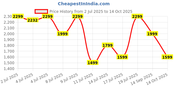 amazon.in Boult Newly Launched Fluid X Headphones Bluetooth Wireless with 60H Playtime, 40mm Bass Driver, Zen ENC Mic, Type-C Charging, Combat™Gaming Mode, BTv 5.4, Headphones Wireless with mic (Green) Price History Graph from 2 Jul 2025 to 14 Oct 2025