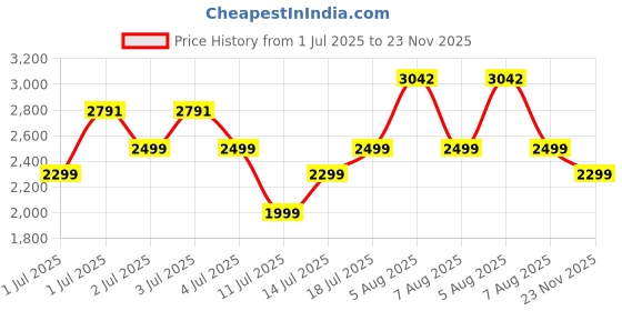 amazon.in Boult Newly Launched Fluid X Pro ANC Headphones Bluetooth Wireless with 70H Playtime, 40mm Bass Driver, Active Noise Cancellation, Type-C Fast Charging, ANC Headphones Wireless with mic (Raven Black) Price History Graph from 1 Jul 2025 to 23 Nov 2025