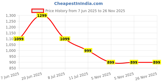 amazon.in Boult Newly Launched Klarity 1 in Ear TWS Earbuds with 80Hrs Playtime, Liquid Metal Body, Dual Device Pairing, 4 Mics ENC, 45ms Low Latency, IPX5, 13mm Bass Drivers Ear Buds Bluetooth 5.4 (Black) Price History Graph from 7 Jun 2025 to 25 Nov 2025