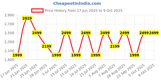 amazon.in Boult Newly Launched Pyro Smartwatch 1.43'' AMOLED Screen, BT Calling 5.3, 600 Nits Brightness, IP68, 150+ Watchfaces, 120+ Sports Modes, AI Voice Assistant, SpO2 Monitoring (Platinum Gold) Price History Graph from 17 Jun 2025 to 8 Oct 2025