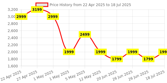 amazon.in Boult Newly Launched Retroamp Z40 with 40W Bluetooth Speaker with Dual Dynamic Drivers, 14Hrs Playtime, Rugged Leather Body, Type-C Charging, Karaoke Mic Input, BTv 5.3 Portable Speaker (Royal Gold) boult Price History Graph from 22 Apr 2025 to 26 Jun 2025
