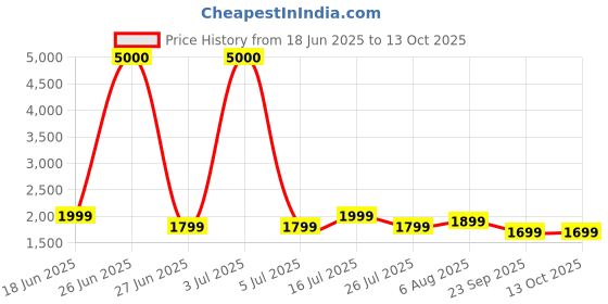 amazon.in Boult Newly Launched Rover Pro Smartwatch 1.43'' AMOLED, BT Calling 5.2, 1000 Nits Brightness, IP68, 150+ Watchfaces, 120+ Sports Modes, AI Voice Assistant, SpO2 Monitoring (Elite, Free Straps) Price History Graph from 18 Jun 2025 to 12 Oct 2025