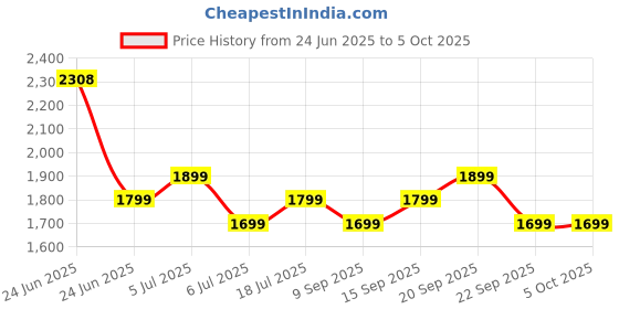 amazon.in Boult Newly Launched Trail Pro Smartwatch 2.01'' 3D Curved Screen+AMOLED, BT Calling 5.3, 600 Nits Brightness, IP68, 250+ Watchfaces, 120+ Sports Modes, AI Voice Assistant, SpO2 Tracking (Chrome) Price History Graph from 24 Jun 2025 to 4 Oct 2025