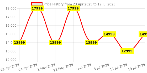 amazon.in Boult Newly Launched X625 5.1ch Dolby Digital 625W Bluetooth Soundbar with Down-Firing Subwoofer Surround Sound Home Theatre, Dedicated DSP, USB/HDMI/AUX & Optical Fiber Connectivity Speaker for TV boult Price History Graph from 23 Apr 2025 to 11 Jul 2025