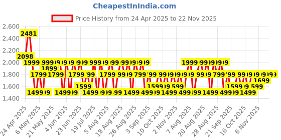 amazon.in Boult Q Over Ear Bluetooth Headphones with 70H Playtime, 40mm Bass Drivers, Zen™ ENC Mic, Type-C Fast Charging, 4 EQ Modes, Bluetooth 5.4, AUX Option, Easy Controls, IPX5 Wireless Headphones (Beige) boult Price History Graph from 24 Apr 2025 to 21 Nov 2025