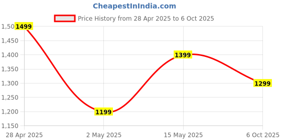 amazon.in Boult Right Title Drift Max Smartwatch 2.01'' HD Screen, BT Calling 5.2, 350 Nits Brightness, IP67, 150+ Watchfaces, 120+ Sports Modes, AI Voice Assistant, SpO2 Monitoring (Silver) Price History Graph from 28 Apr 2025 to 6 Oct 2025
