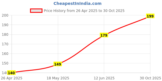 amazon.in BOULT Trail Compatible Smartwatch Screen Protector Flexible Unbreakable Scratch resistance (Flexible Screen Protector) (Pack of 02) Price History Graph from 26 Apr 2025 to 30 Oct 2025