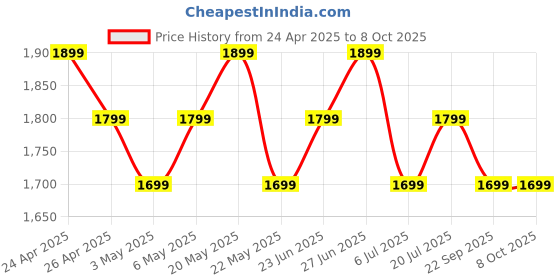 amazon.in Boult Trail Pro Smartwatch 2.01'' 3D Curved Screen+AMOLED, BT Calling 5.3, 600 Nits Brightness, IP68, 250+ Watchfaces, 120+ Sports Modes, AI Voice Assistant, SpO2 Tracking (Silver) Price History Graph from 24 Apr 2025 to 7 Oct 2025