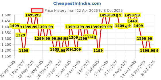 amazon.in Boult Trail Smart Watch 2.01'' 3D Curved HD Display, BT Calling, Working Crown, 190+Watchfaces, 500 Nits Brightness, AI Voice Assistant, SpO2 Monitoring, 120+ Sports Mode (Metal Black) Price History Graph from 22 Apr 2025 to 8 Oct 2025