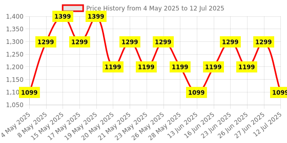 amazon.in Boult Trail Smart Watch 2.01'' 3D Curved HD Display, BT Calling, Working Crown, 190+Watchfaces, 500 Nits Brightness, AI Voice Assistant, SpO2 Monitoring, 120+ Sports Mode (Raven Black) Price History Graph from 4 May 2025 to 12 Jul 2025