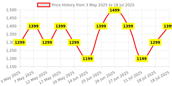 amazon.in Boult Trail Smartwatch 2.01" 3D Curved HD Display, BT Calling 5.3, 600 Nits Brightness, IP68, 190+ Watchfaces, 120+ Sports Modes, AI Voice Assistant, SpO2 Monitoring (Rose Gold) Price History Graph from 3 May 2025 to 11 Jul 2025