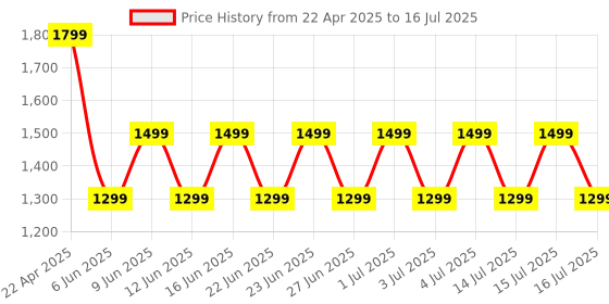 amazon.in Boult X Mustang Newly Launched Dyno TWS Earbuds with 60H Playtime, App Support, Dual Pairing, 4 Mics ENC, 45ms Low Latency, 13mm Drivers, Touch Controls, Made in India, IPX5 Ear Buds Wireless (Grey) boult Price History Graph from 22 Apr 2025 to 16 Jul 2025