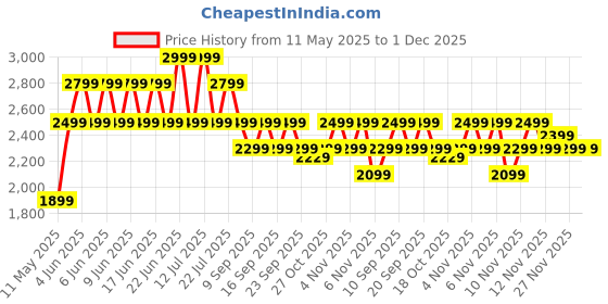 amazon.in Boult X Mustang Newly Launched Q Over Ear Bluetooth Headphones with 70H Playtime, 40mm Bass Drivers, Zen™ ENC Mic, Type-C Fast Charging, 4 EQ Modes, Bluetooth 5.4, AUX Option, IPX5 Wireless Headphones boult Price History Graph from 11 May 2025 to 30 Nov 2025