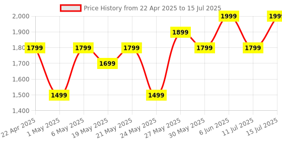 amazon.in Boult X Mustang Newly Launched Torq TWS Earbuds with 60H Playtime, App Support, 4 Mics ENC, 45ms Low Latency, 13mm Driver, Breathing LEDs, Touch Control, Made in India, IPX5 Ear buds Wireless (Silver) boult Price History Graph from 22 Apr 2025 to 11 Jul 2025