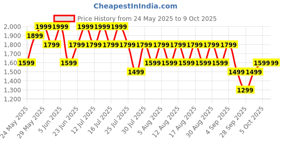 amazon.in Boult X Mustang Newly Launched Torq TWS Earbuds with 60H Playtime, App Support, 4 Mics ENC, 45ms Low Latency, 13mm Driver, Breathing LEDs, Touch Control, Made in India, IPX5 Ear buds Wireless (Yellow) boult Price History Graph from 24 May 2025 to 8 Oct 2025