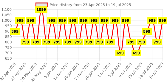 amazon.in Boult Z20 Truly Wireless Bluetooth Ear Buds with 51H Playtime, Zen™ Calling ENC Mic, Made in India, Low Latency Gaming, Touch Controls, Rich Bass Drivers, TWS Earbuds Bluetooth Wireless (Ivory White) boult Price History Graph from 23 Apr 2025 to 16 Jul 2025