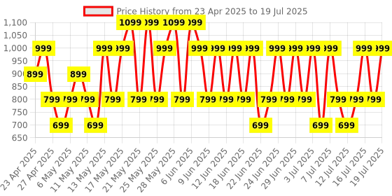 amazon.in Boult Z20 Truly Wireless Bluetooth Ear Buds with 51H Playtime, Zen™ Calling ENC Mic, Made in India, Low Latency Gaming, Touch Controls, Rich Bass Drivers, TWS Earbuds Bluetooth Wireless (Jet Black) Price History Graph from 23 Apr 2025 to 17 Jul 2025