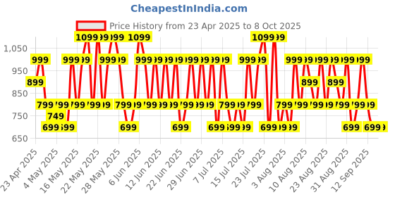 amazon.in Boult Z20 Truly Wireless Bluetooth Ear Buds with 51H Playtime, Zen™ Calling ENC Mic, Made in India, Low Latency Gaming, Touch Controls, Rich Bass Drivers, TWS Earbuds Bluetooth Wireless (Pine Green) Price History Graph from 23 Apr 2025 to 8 Oct 2025