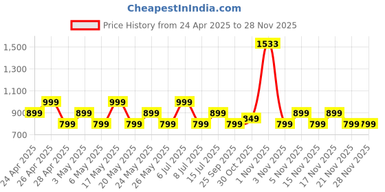amazon.in Boult Z60 Truly Wireless in Ear Earbuds with 60H Playtime, Zen™ ENC Mic, 50ms Low Latency, 13mm Bass Drivers, Type-C Fast Charging, Made in India, BT V5.3, Touch Control, IPX5 ear buds (Flamingo Pink) boult Price History Graph from 24 Apr 2025 to 26 Nov 2025