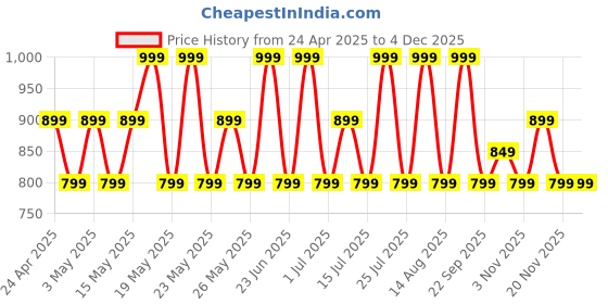 amazon.in Boult Z60 Truly Wireless in Ear Earbuds with 60H Playtime, Zen™ ENC Mic, 50ms Low Latency, 13mm Bass Drivers, Type-C Fast Charging, Made in India, BT V5.3, Touch Control, IPX5 Ear Buds (Raven Black) boult Price History Graph from 24 Apr 2025 to 2 Dec 2025
