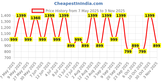 amazon.in american tourister BOUNCE CASUAL BACKPACK 28L POLYESTER RED american tourister Price History Graph from 7 May 2025 to 30 Oct 2025