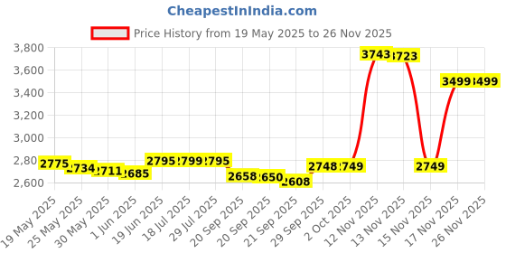 amazon.in Bounce Dryer Sheets (320 ct.) - (Original from Manufacturer - Bulk Discount Available) Price History Graph from 19 May 2025 to 24 Nov 2025