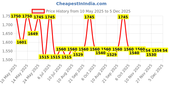 amazon.in Bounce Fresh Linen Dryer Sheets 240 ct (Fresh Linen, 240 ct) Price History Graph from 10 May 2025 to 5 Dec 2025