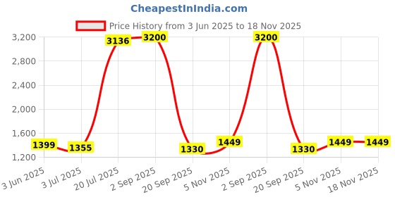 amazon.in Bounce Outdoor Fresh Dryer Sheets, 160 Sheets Price History Graph from 3 Jun 2025 to 18 Nov 2025