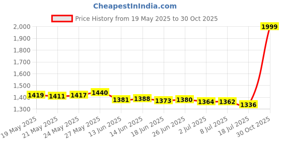 amazon.in Bounce Outdoor Fresh Fabric Softener Sheets, 120 Count Price History Graph from 19 May 2025 to 30 Oct 2025