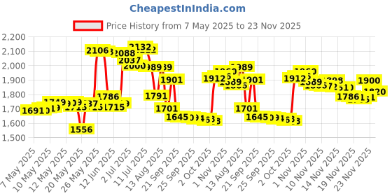 amazon.in Bounce Outdoor Fresh Fabric Softener Sheets 240 Count bounce Price History Graph from 7 May 2025 to 23 Nov 2025