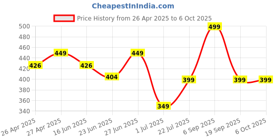 amazon.in Bouncefit Bluetooth Wireless Neckband, 35 Hours Continuous Playback Battery, Fast Charge, IPX7, Dual Pairing, Low Latency, Active Noise Cancellation, Magnetic Earbuds with Mic Earphones (Black) bouncefit Price History Graph from 26 Apr 2025 to 6 Oct 2025