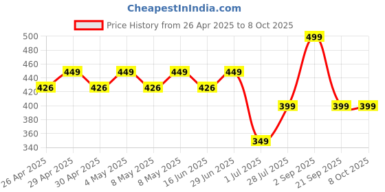 amazon.in Bouncefit Bluetooth Wireless Neckband, 35 Hours Continuous Playback Battery, Fast Charge, IPX7, Dual Pairing, Low Latency, Active Noise Cancellation, Magnetic Earbuds with Mic Earphones (Blue) Price History Graph from 26 Apr 2025 to 8 Oct 2025