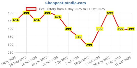 amazon.in Bouncefit Bluetooth Wireless Neckband, 42 Hours Continuous Playback Battery, Fast Charge, IPX7, Dual Pairing, Low Latency, Active Noise Cancellation, Magnetic Earbuds with Mic Earphones (Black) Price History Graph from 4 May 2025 to 11 Oct 2025