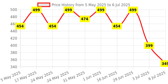 amazon.in Bouncefit Bluetooth Wireless Neckband, 42 Hours Continuous Playback Battery, Fast Charge, IPX7, Dual Pairing, Low Latency, Active Noise Cancellation, Magnetic Earbuds with Mic Earphones (Red) bouncefit Price History Graph from 5 May 2025 to 6 Jul 2025